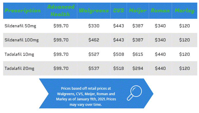 Savings Price Table Save at least $200 on your 10 pill prescription of Sildenafil or Tadalafil